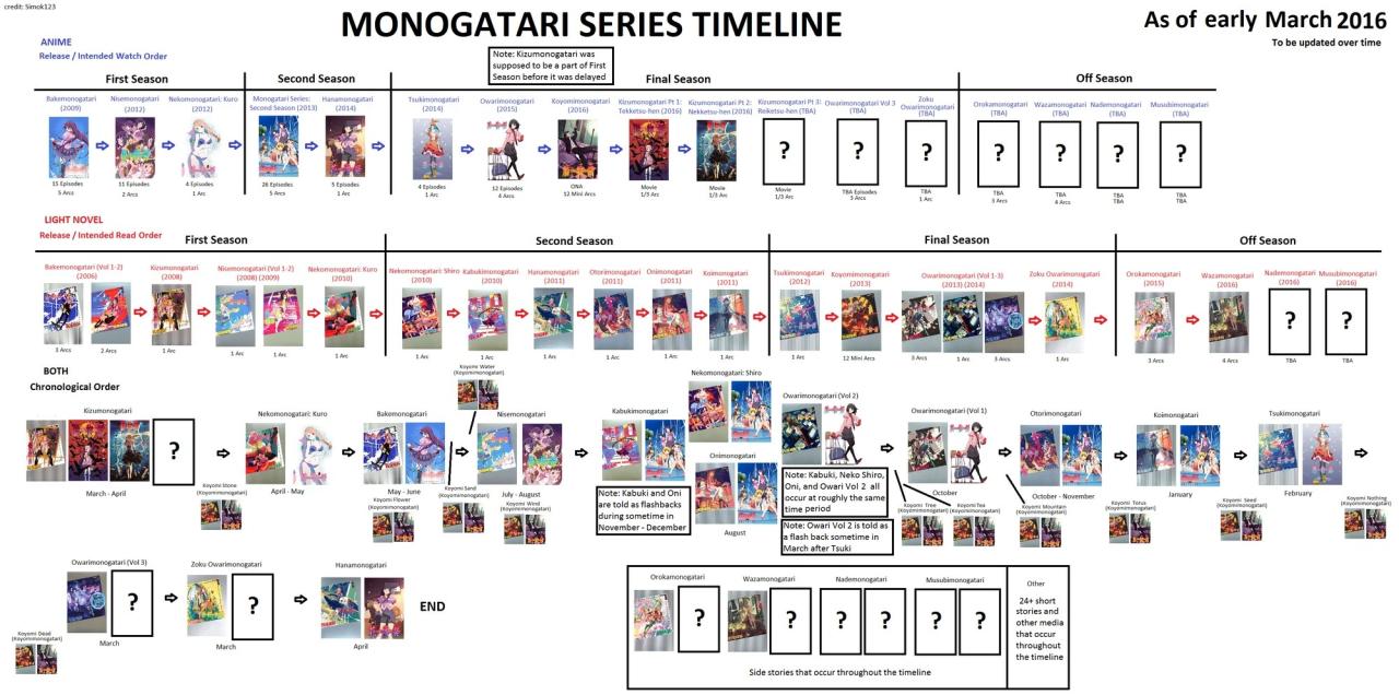 Monogatari watch order