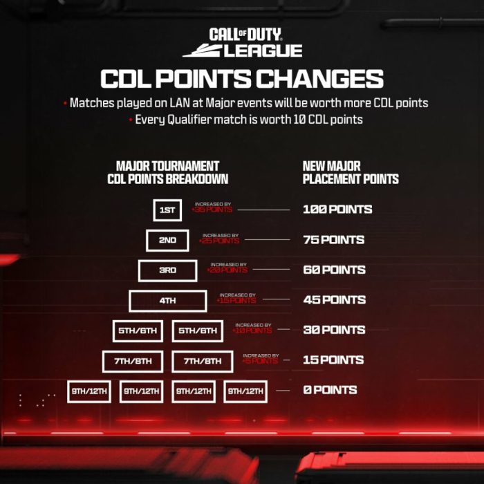 Cdl major 2 2024 schedule results