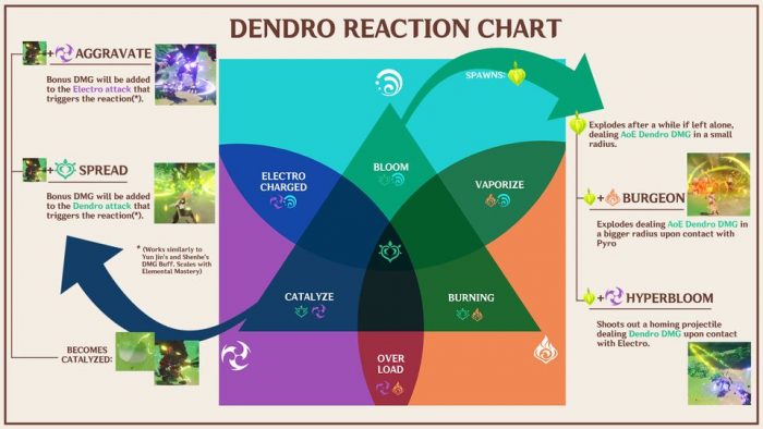 Dendro electro catalyze reaction