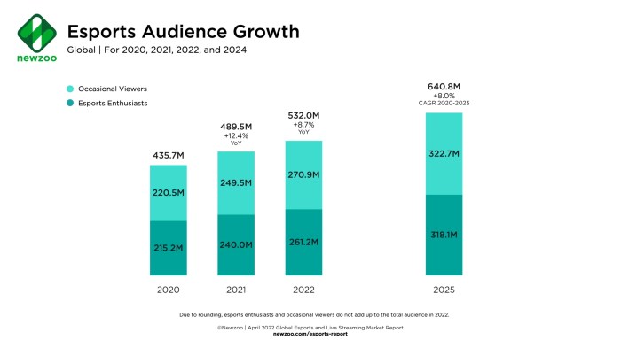 Showmaker esports growth