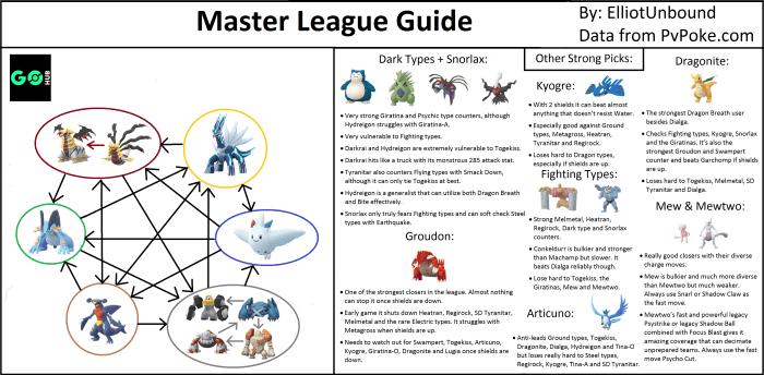 Best pokemon in master league tier list