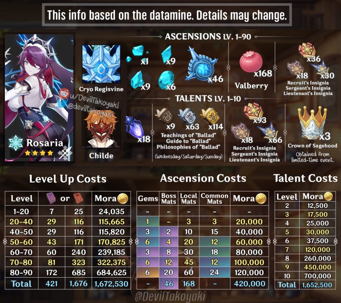 Rosaria materials farming guide