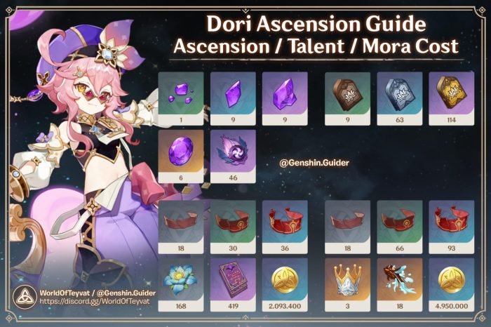 Dori materials farming guide