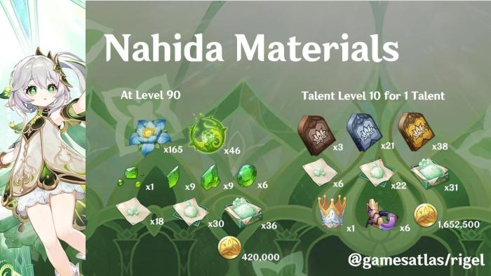 Nahida materials guide