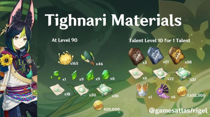 Tighnari materials farming guide